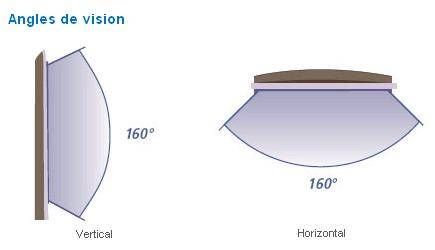 Angles de vision