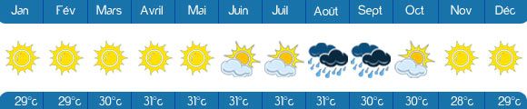 m�t�o dans les caraibes