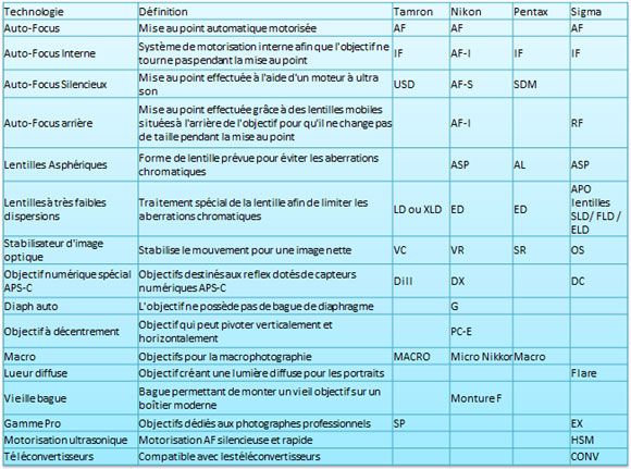 Tableau des sigles
